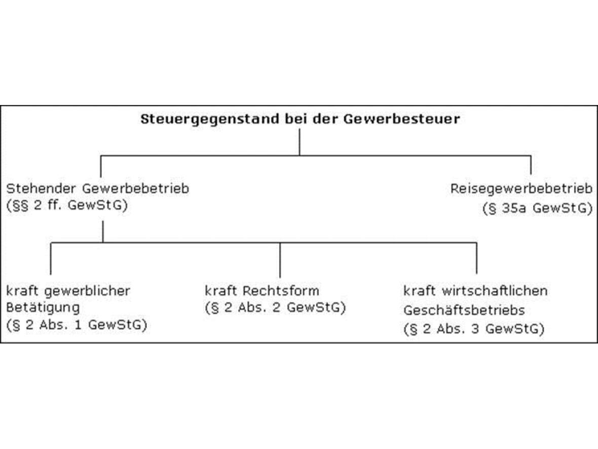 steuergegenstand-bei-der-gewerbesteuer