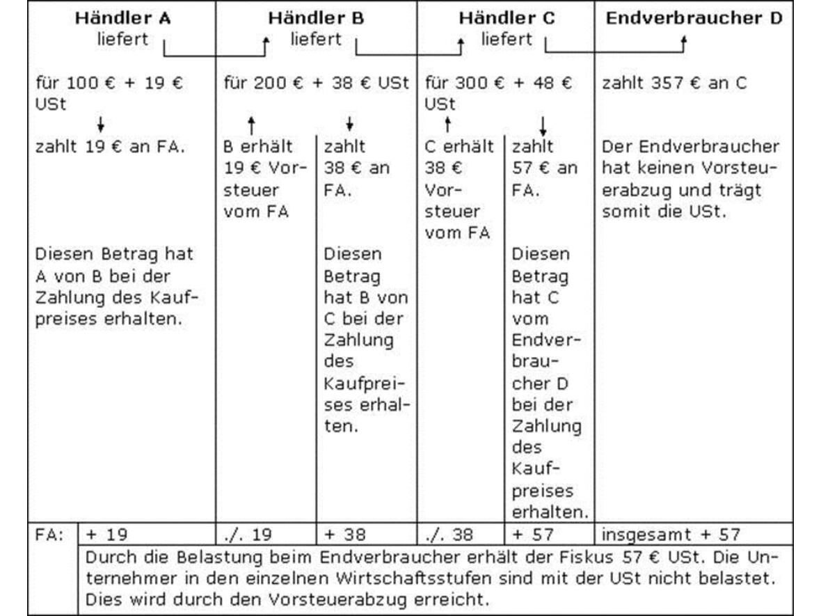 wirkungsweise-der-umsatzsteuer